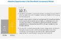 Microfluidic Components Market