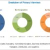 Endoscope Reprocessing Market