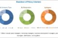 Endoscope Reprocessing Market
