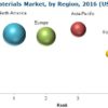 Biomaterials Market