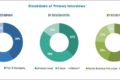 Body Composition Analyzers Market