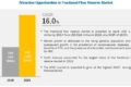 Fractional Flow Reserve Market