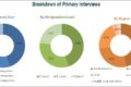 Embolic Protection Devices Market