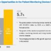 Patient Monitoring Devices Market