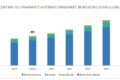 Central Fill Pharmacy Automation Market