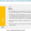 Biomaterials Market