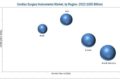 Cardiac Surgery Instruments Market