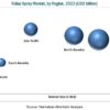 foliar-spray-market-147891879