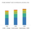Polydimethylsiloxane (PDMS) Market