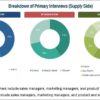 Dental 3D Printing Market