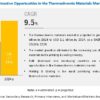 Thermochromic Materials Market