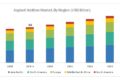 Asphalt Additives Market
