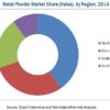 Metal Powder Market