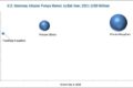 US Veterinary Infusion Pumps Market