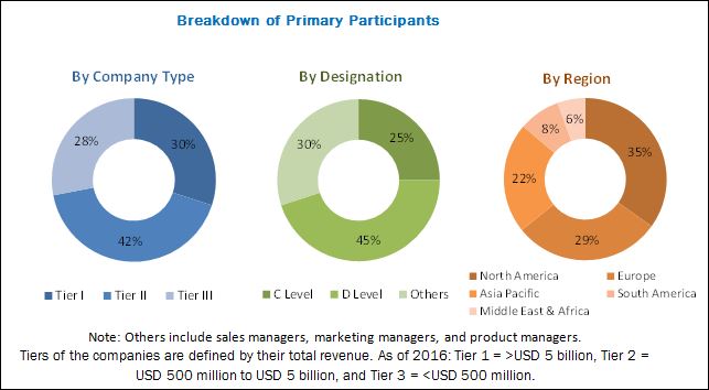 Surgical Drains Market