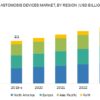 Anastomosis Device Market