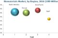 Biomaterials Market