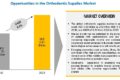 Orthodontic Supplies Market