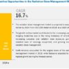 Radiation Dose Management Market