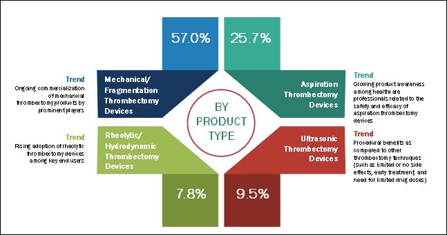 Thrombectomy Devices Market