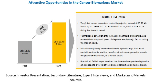 Cancer Biomarkers Market