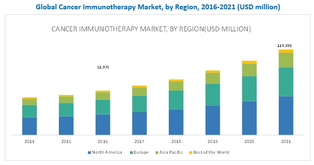 cancer immunotherapy market