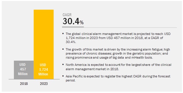 Clinical Alarm Management Market