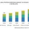 Protein Expression Market