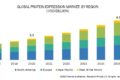 Protein Expression Market