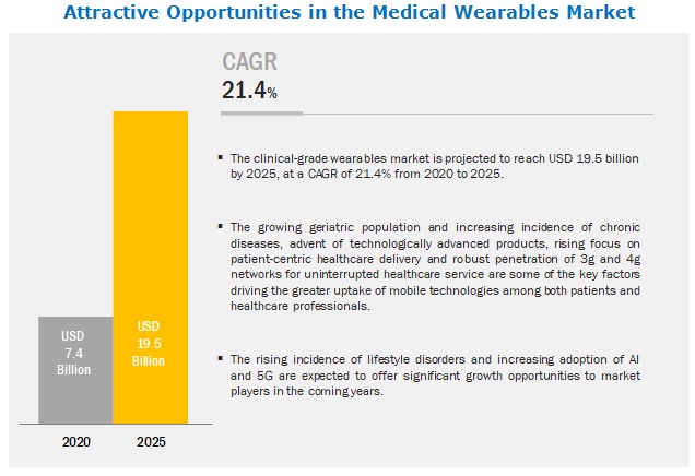 Medical Wearables Market