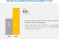 Nasal Drug Delivery Technology Market