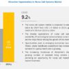 Nurse Call Systems Market