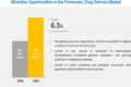 Pulmonary/ Respiratory Drug Delivery Market