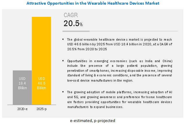 wearable healthcare devices market
