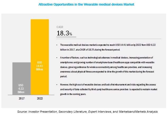 Wearable Medical Device Market