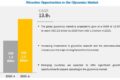 Glycobiology Market