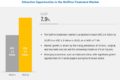 Biofilms Treatment Market