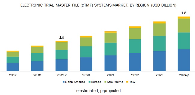 Electronic Trial Master File System | MarketsandMarkets Blog