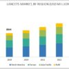 Lancets Market