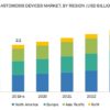 Anastomosis Device Market