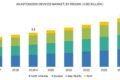 Anastomosis Device Market