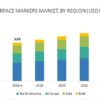 Cell Surface Markers Market