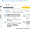 Concentrating Solar Power Market
