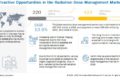 Radiation Dose Management Market