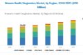 Women’s Health Diagnostics Market