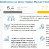 Commercial Water Heaters Market