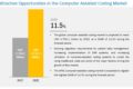 Computer Assisted Coding Market