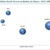 Cellular Health Screening Market | Increasing Research Activities