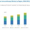 Cancer Immunotherapy Market