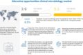 Clinical Microbiology Market